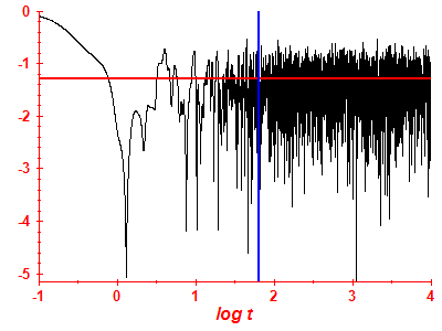 Survival probability log